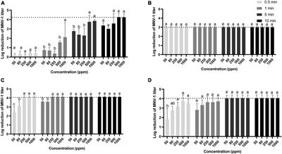 Inactivation of foodborne viruses by novel organic peroxyacid-based disinfectants